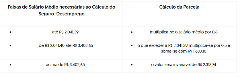 Tabela mostrando faixas de salário médio para cálculo do seguro-desemprego, como calcular o valor da parcela, e respondendo à pergunta "qual o valor do seguro desemprego", com três faixas salariais e fórmulas à direita.